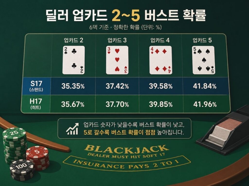 블랙잭 딜러 업카드 2부터 5까지의 S17과 H17 버스트 확률 비교표
