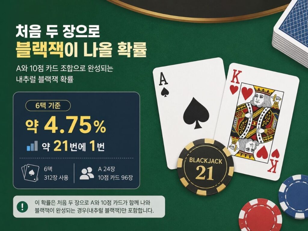 블랙잭 나올 확률 4.75%와 6덱 기준 A·10점 카드 조합을 보여주는 이미지