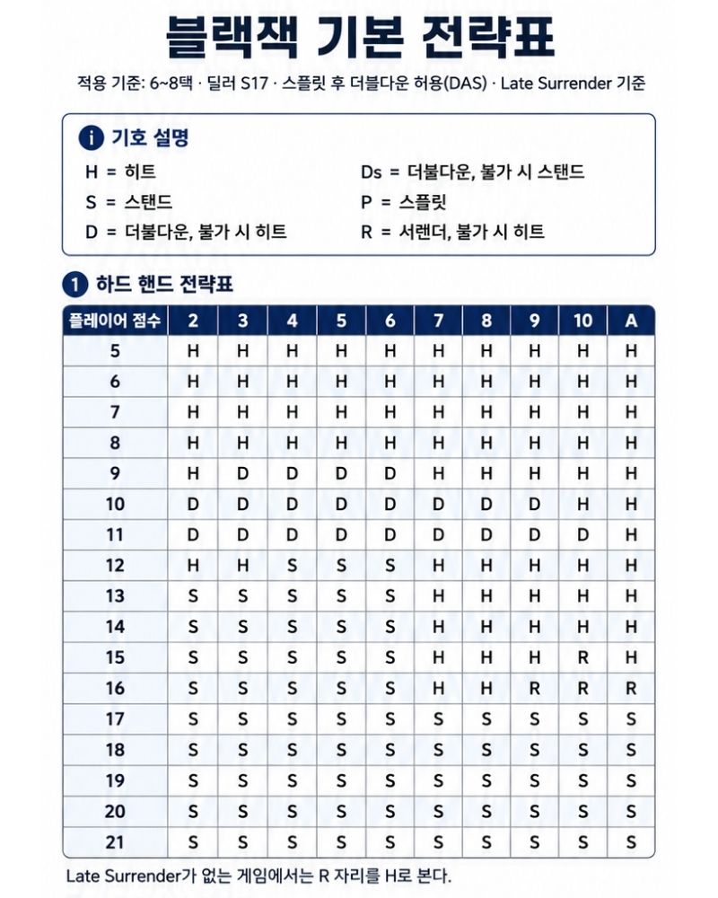 블랙잭 기본 전략표 하드 핸드 선택 기준
