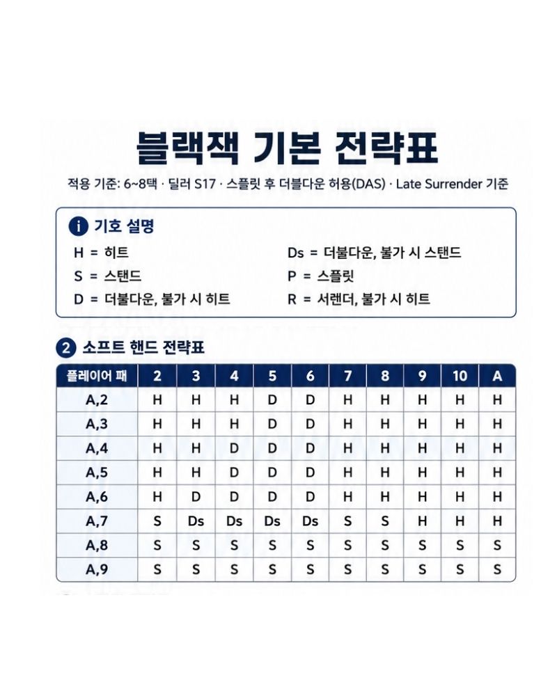 블랙잭 소프트 핸드 전략표 A 카드별 선택 기준