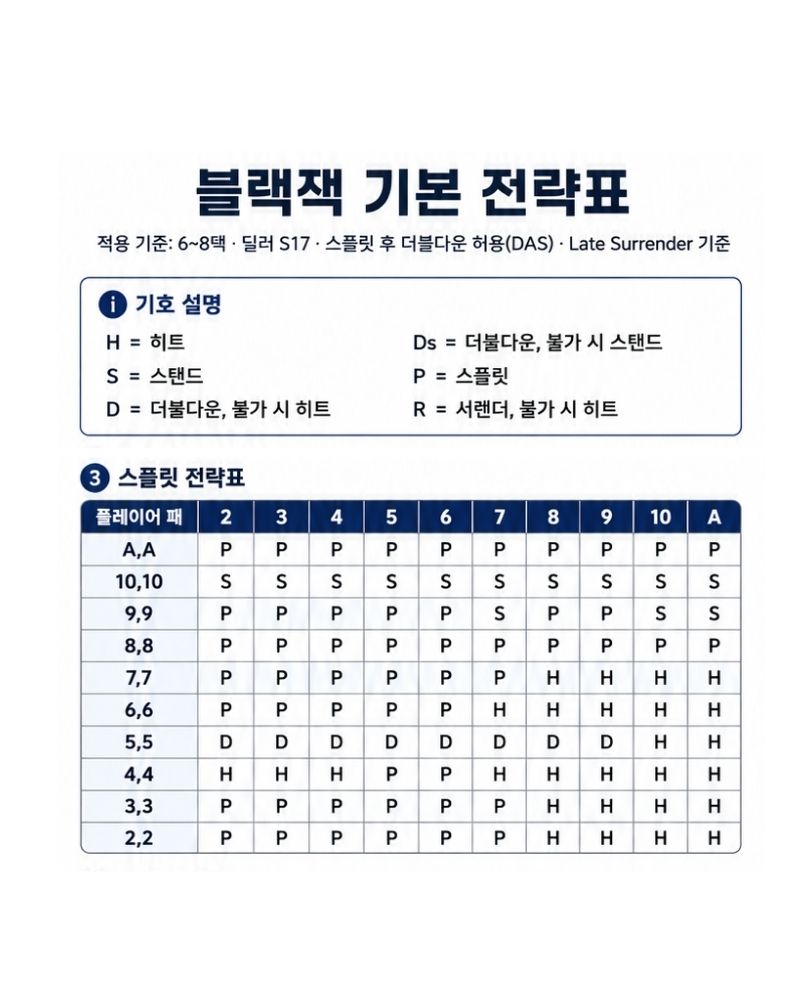 블랙잭 스플릿 전략표 같은 카드 두 장의 선택 기준