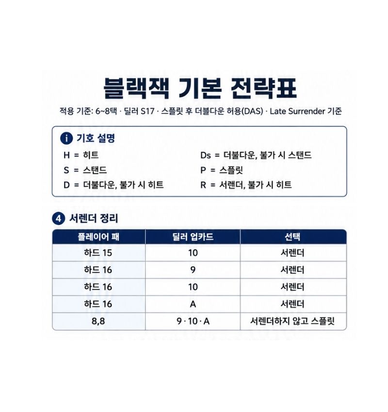 블랙잭 기본 전략표 서렌더 적용 상황