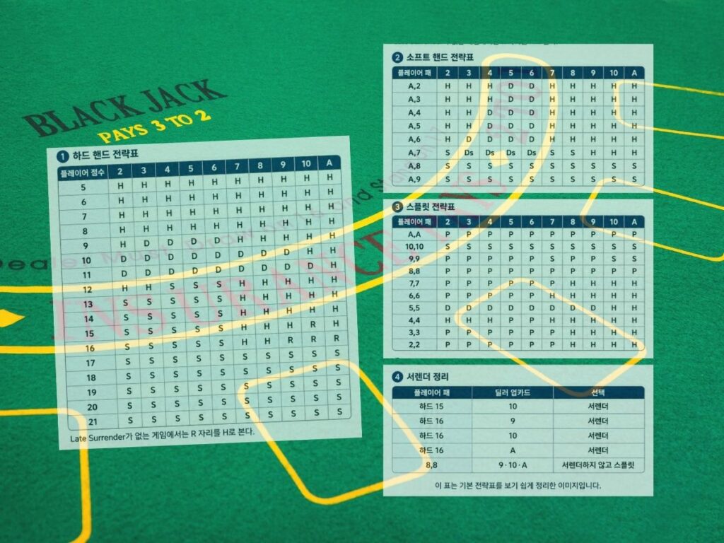 블랙잭 기본 전략표 하드 핸드·소프트 핸드·스플릿 선택 기준