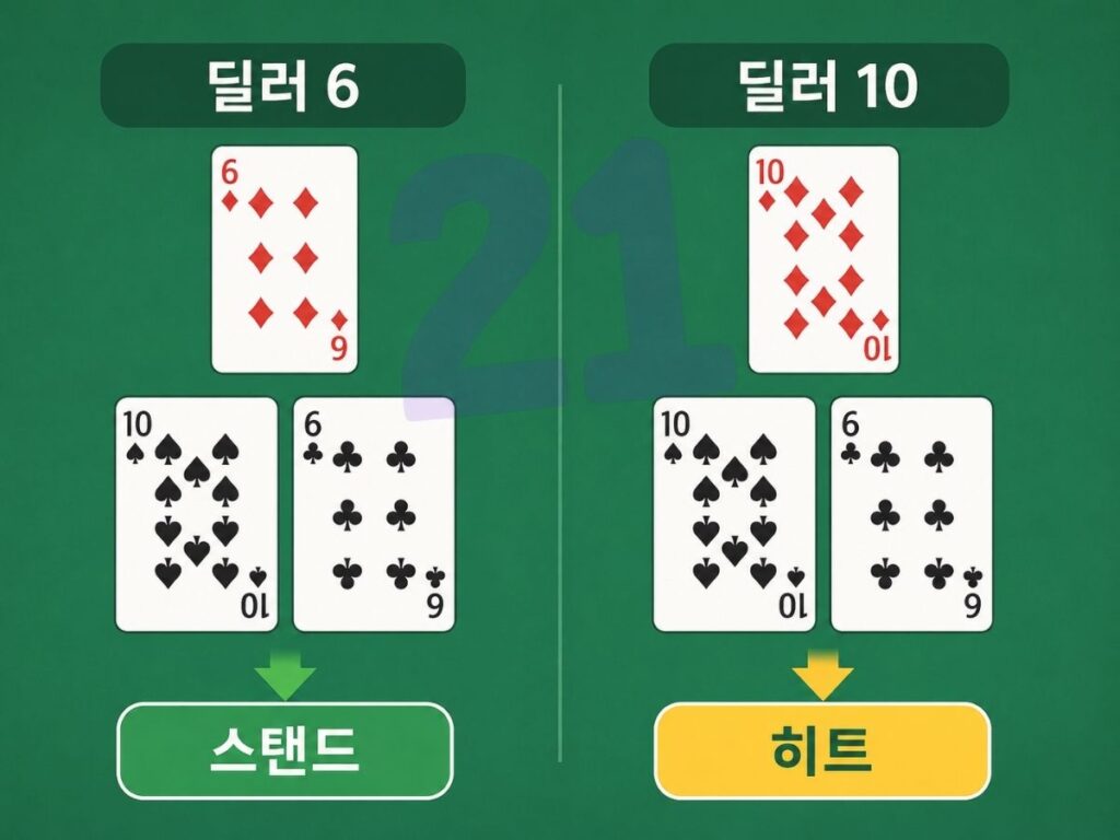 블랙잭 하드 핸드 16에서 딜러 6과 딜러 10에 따라 선택이 달라지는 비교 이미지
