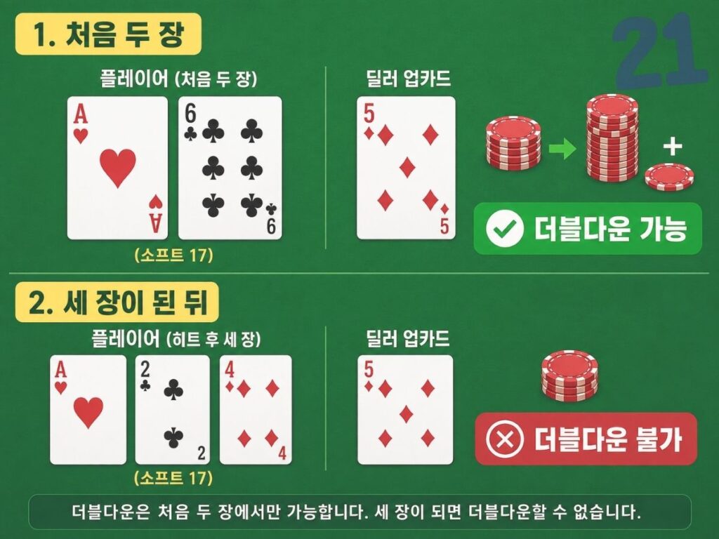 블랙잭 소프트 핸드 전략에서 더블다운은 처음 두 장에서만 가능한 것을 보여주는 비교 이미지